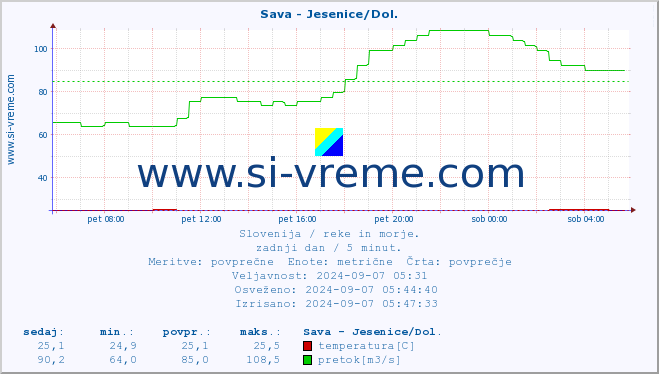 POVPREČJE :: Sava - Jesenice/Dol. :: temperatura | pretok | višina :: zadnji dan / 5 minut.