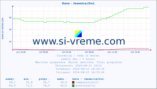 POVPREČJE :: Sava - Jesenice/Dol. :: temperatura | pretok | višina :: zadnji dan / 5 minut.