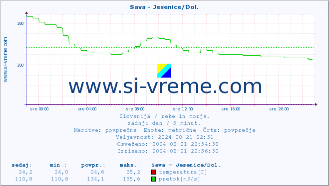 POVPREČJE :: Sava - Jesenice/Dol. :: temperatura | pretok | višina :: zadnji dan / 5 minut.