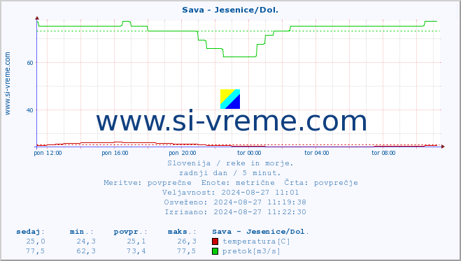 POVPREČJE :: Sava - Jesenice/Dol. :: temperatura | pretok | višina :: zadnji dan / 5 minut.