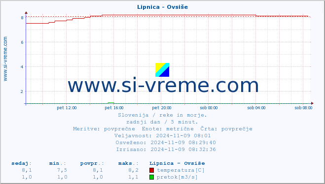 POVPREČJE :: Lipnica - Ovsiše :: temperatura | pretok | višina :: zadnji dan / 5 minut.