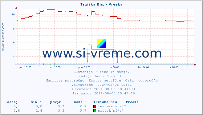 POVPREČJE :: Tržiška Bis. - Preska :: temperatura | pretok | višina :: zadnji dan / 5 minut.