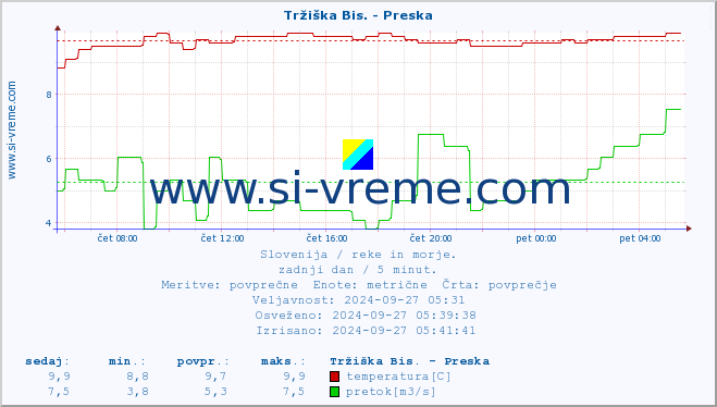 POVPREČJE :: Tržiška Bis. - Preska :: temperatura | pretok | višina :: zadnji dan / 5 minut.