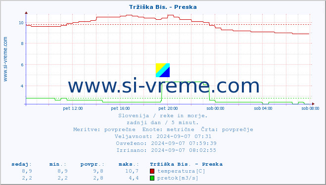 POVPREČJE :: Tržiška Bis. - Preska :: temperatura | pretok | višina :: zadnji dan / 5 minut.