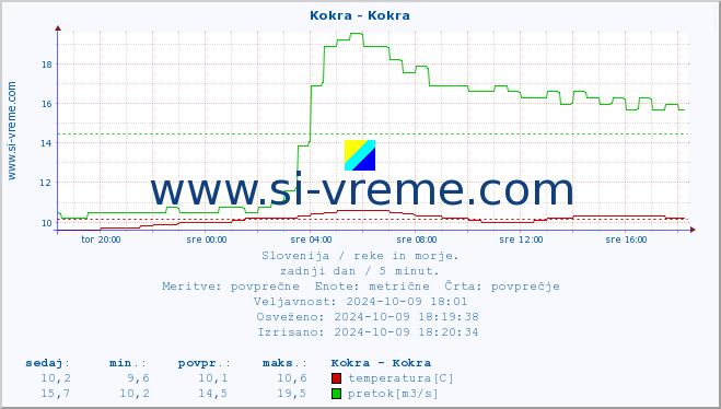 POVPREČJE :: Kokra - Kokra :: temperatura | pretok | višina :: zadnji dan / 5 minut.