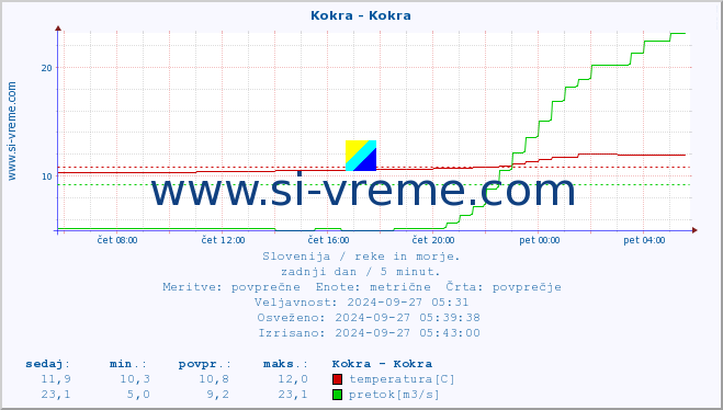 POVPREČJE :: Kokra - Kokra :: temperatura | pretok | višina :: zadnji dan / 5 minut.