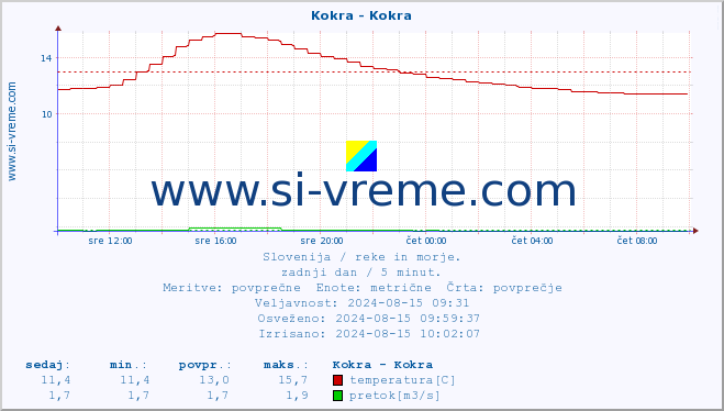 POVPREČJE :: Kokra - Kokra :: temperatura | pretok | višina :: zadnji dan / 5 minut.