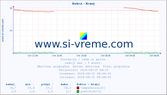 POVPREČJE :: Kokra - Kranj :: temperatura | pretok | višina :: zadnji dan / 5 minut.