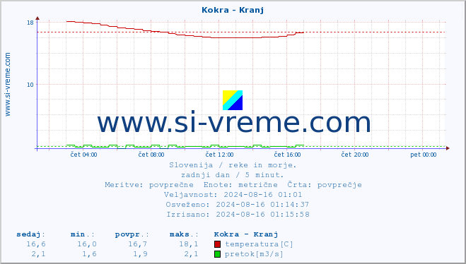 POVPREČJE :: Kokra - Kranj :: temperatura | pretok | višina :: zadnji dan / 5 minut.