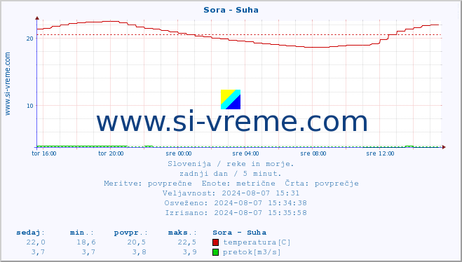 POVPREČJE :: Sora - Suha :: temperatura | pretok | višina :: zadnji dan / 5 minut.