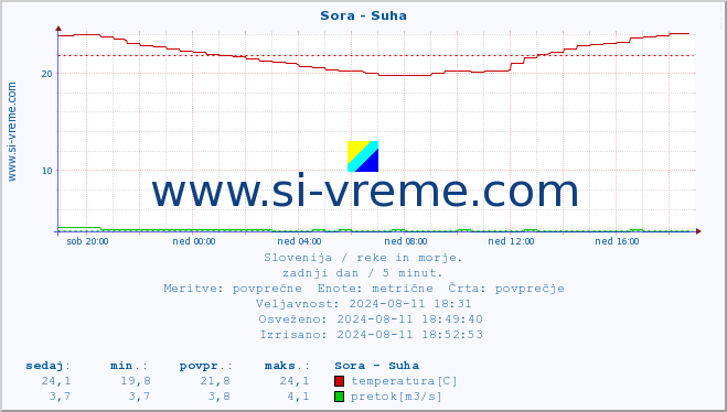 POVPREČJE :: Sora - Suha :: temperatura | pretok | višina :: zadnji dan / 5 minut.