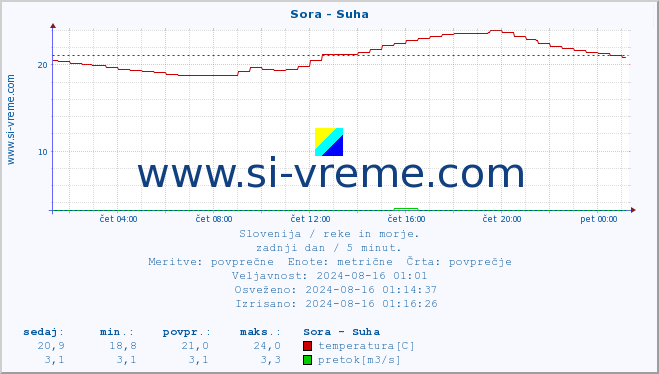 POVPREČJE :: Sora - Suha :: temperatura | pretok | višina :: zadnji dan / 5 minut.