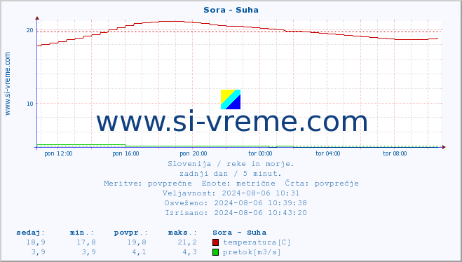 POVPREČJE :: Sora - Suha :: temperatura | pretok | višina :: zadnji dan / 5 minut.