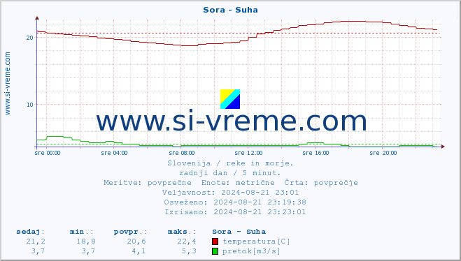 POVPREČJE :: Sora - Suha :: temperatura | pretok | višina :: zadnji dan / 5 minut.