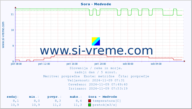 POVPREČJE :: Sora - Medvode :: temperatura | pretok | višina :: zadnji dan / 5 minut.