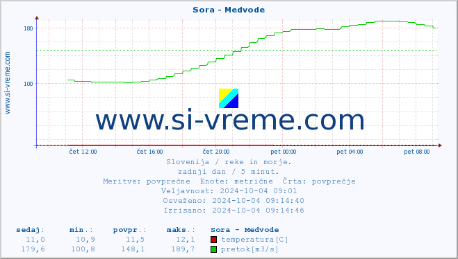 POVPREČJE :: Sora - Medvode :: temperatura | pretok | višina :: zadnji dan / 5 minut.