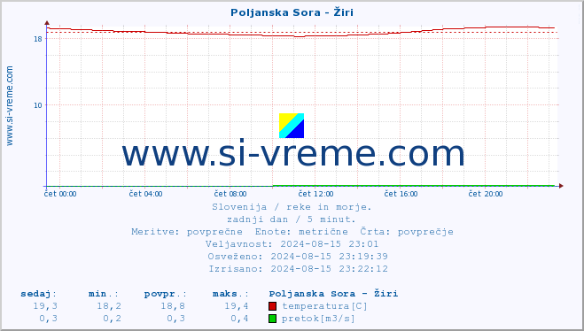 POVPREČJE :: Poljanska Sora - Žiri :: temperatura | pretok | višina :: zadnji dan / 5 minut.