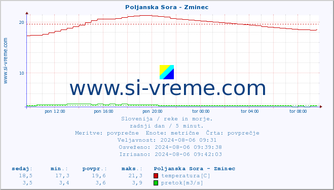 POVPREČJE :: Poljanska Sora - Zminec :: temperatura | pretok | višina :: zadnji dan / 5 minut.