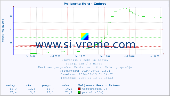 POVPREČJE :: Poljanska Sora - Zminec :: temperatura | pretok | višina :: zadnji dan / 5 minut.