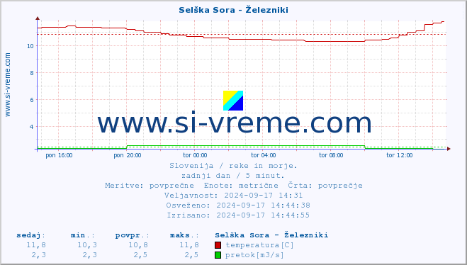 POVPREČJE :: Selška Sora - Železniki :: temperatura | pretok | višina :: zadnji dan / 5 minut.