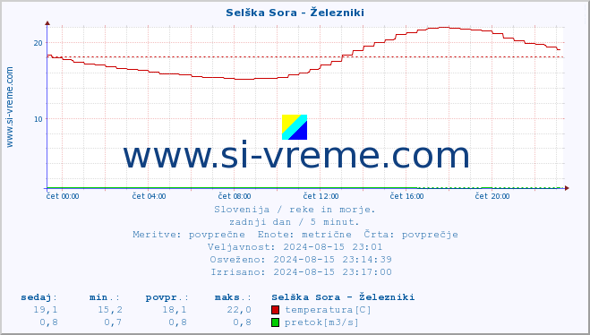 POVPREČJE :: Selška Sora - Železniki :: temperatura | pretok | višina :: zadnji dan / 5 minut.