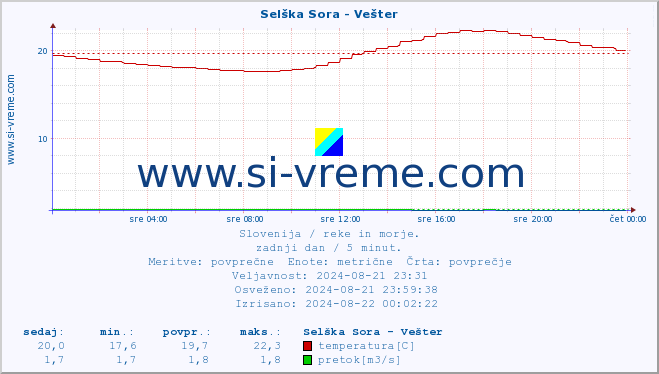 POVPREČJE :: Selška Sora - Vešter :: temperatura | pretok | višina :: zadnji dan / 5 minut.