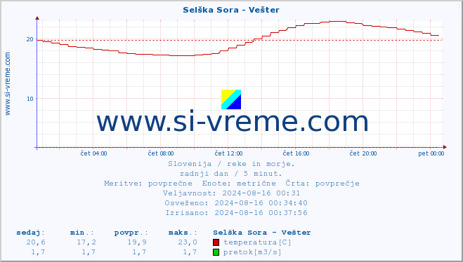 POVPREČJE :: Selška Sora - Vešter :: temperatura | pretok | višina :: zadnji dan / 5 minut.