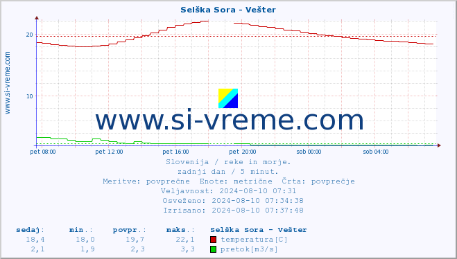 POVPREČJE :: Selška Sora - Vešter :: temperatura | pretok | višina :: zadnji dan / 5 minut.