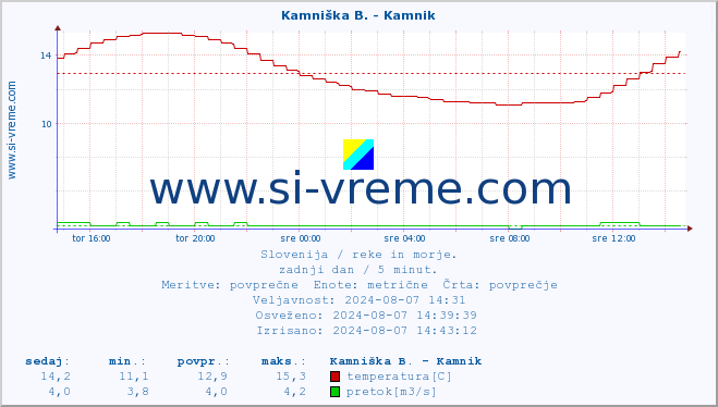 POVPREČJE :: Kamniška B. - Kamnik :: temperatura | pretok | višina :: zadnji dan / 5 minut.