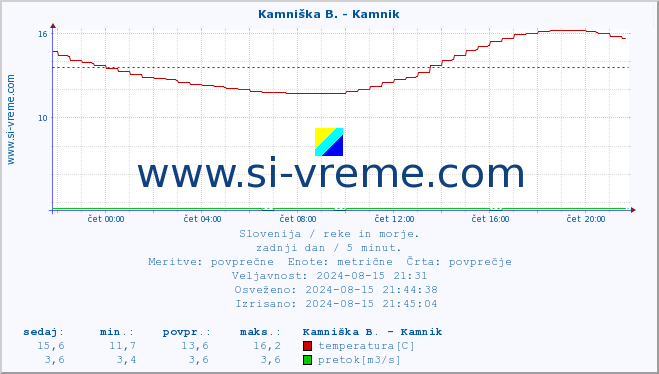 POVPREČJE :: Kamniška B. - Kamnik :: temperatura | pretok | višina :: zadnji dan / 5 minut.