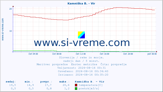 POVPREČJE :: Kamniška B. - Vir :: temperatura | pretok | višina :: zadnji dan / 5 minut.