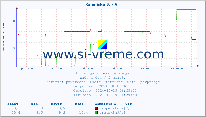 POVPREČJE :: Kamniška B. - Vir :: temperatura | pretok | višina :: zadnji dan / 5 minut.