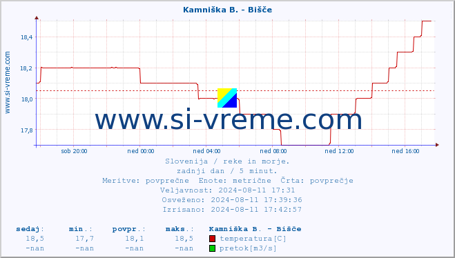 POVPREČJE :: Kamniška B. - Bišče :: temperatura | pretok | višina :: zadnji dan / 5 minut.