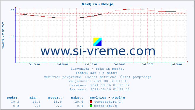 POVPREČJE :: Nevljica - Nevlje :: temperatura | pretok | višina :: zadnji dan / 5 minut.