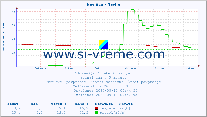 POVPREČJE :: Nevljica - Nevlje :: temperatura | pretok | višina :: zadnji dan / 5 minut.