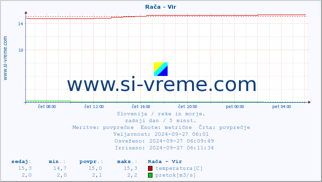 POVPREČJE :: Rača - Vir :: temperatura | pretok | višina :: zadnji dan / 5 minut.