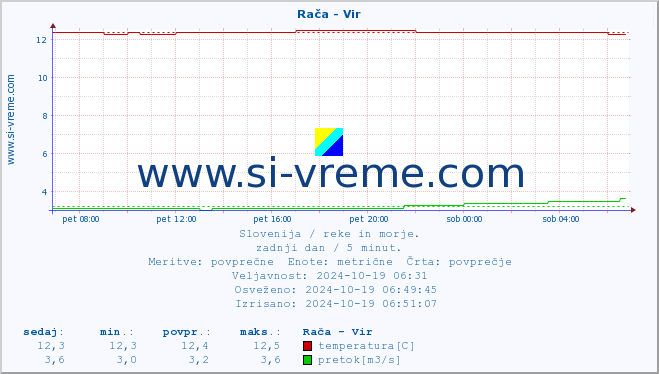 POVPREČJE :: Rača - Vir :: temperatura | pretok | višina :: zadnji dan / 5 minut.