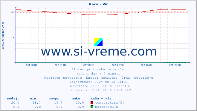 POVPREČJE :: Rača - Vir :: temperatura | pretok | višina :: zadnji dan / 5 minut.