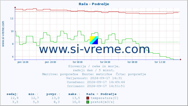 POVPREČJE :: Rača - Podrečje :: temperatura | pretok | višina :: zadnji dan / 5 minut.