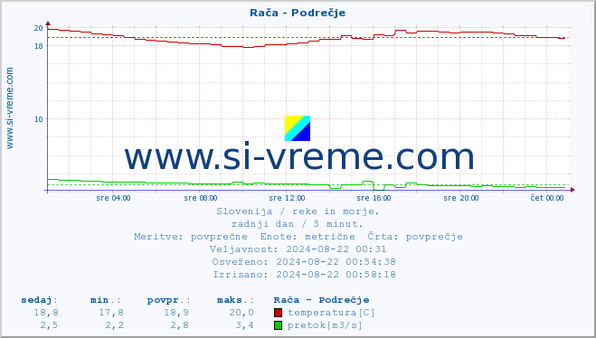 POVPREČJE :: Rača - Podrečje :: temperatura | pretok | višina :: zadnji dan / 5 minut.