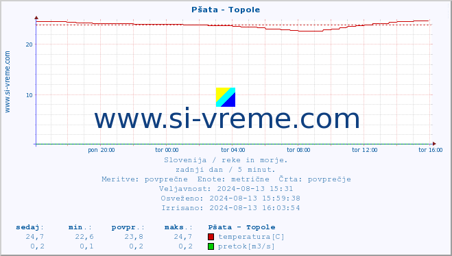 POVPREČJE :: Pšata - Topole :: temperatura | pretok | višina :: zadnji dan / 5 minut.