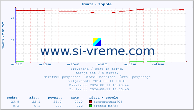 POVPREČJE :: Pšata - Topole :: temperatura | pretok | višina :: zadnji dan / 5 minut.