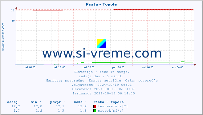 POVPREČJE :: Pšata - Topole :: temperatura | pretok | višina :: zadnji dan / 5 minut.