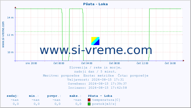 POVPREČJE :: Pšata - Loka :: temperatura | pretok | višina :: zadnji dan / 5 minut.