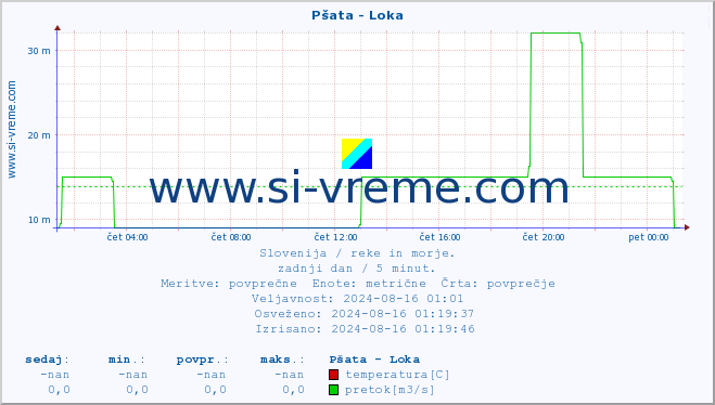 POVPREČJE :: Pšata - Loka :: temperatura | pretok | višina :: zadnji dan / 5 minut.