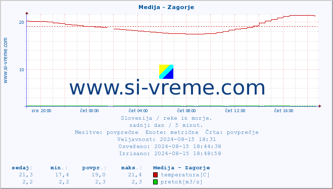 POVPREČJE :: Medija - Zagorje :: temperatura | pretok | višina :: zadnji dan / 5 minut.