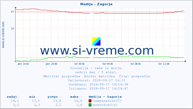 POVPREČJE :: Medija - Zagorje :: temperatura | pretok | višina :: zadnji dan / 5 minut.