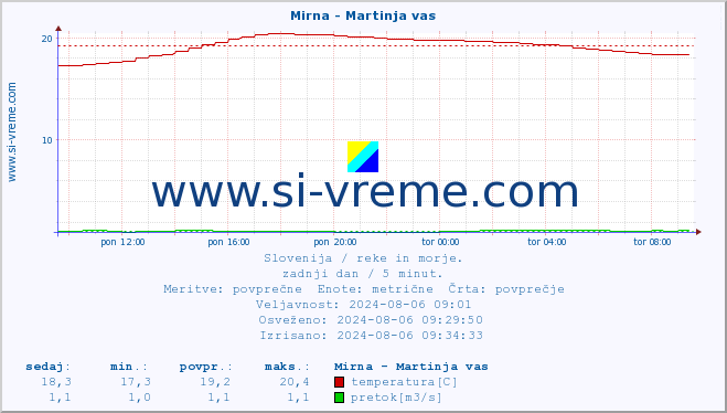 POVPREČJE :: Mirna - Martinja vas :: temperatura | pretok | višina :: zadnji dan / 5 minut.