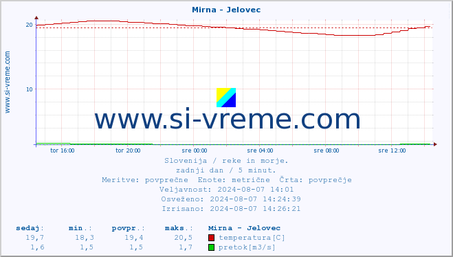 POVPREČJE :: Mirna - Jelovec :: temperatura | pretok | višina :: zadnji dan / 5 minut.