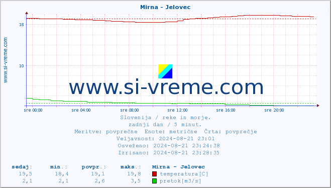 POVPREČJE :: Mirna - Jelovec :: temperatura | pretok | višina :: zadnji dan / 5 minut.